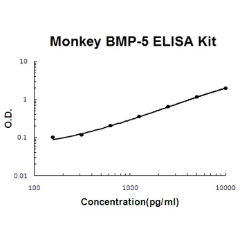 Monkey primate BMP-5 ELISA Kit