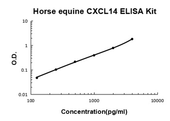 Horse equine CXCL14 ELISA Kit
