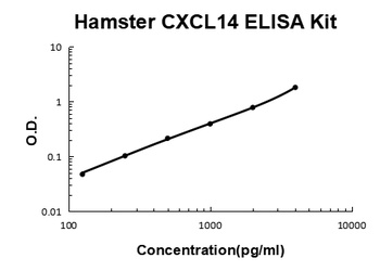 Chinese Hamster CXCL14 ELISA Kit
