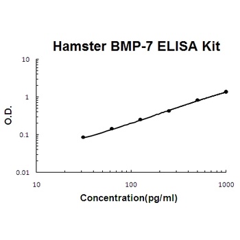 Chinese Hamster BMP-7 ELISA Kit