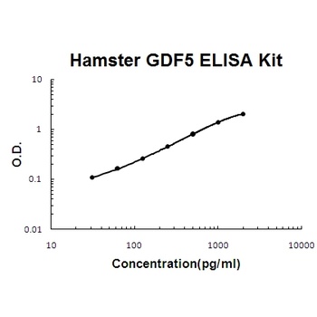 Chinese Hamster GDF5 ELISA Kit